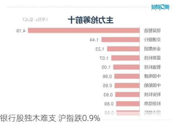 银行股独木难支 沪指跌0.9%