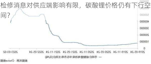 检修消息对供应端影响有限，碳酸锂价格仍有下行空间？