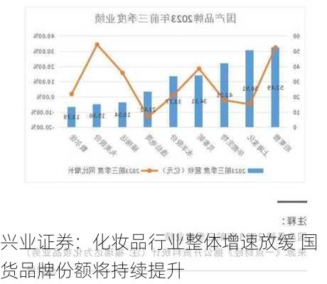 兴业证券：化妆品行业整体增速放缓 国货品牌份额将持续提升