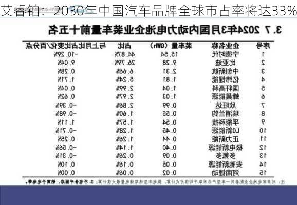 艾睿铂：2030年中国汽车品牌全球市占率将达33%