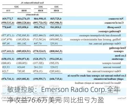 敏捷控股：Emerson Radio Corp.全年净收益76.6万美元 同比扭亏为盈