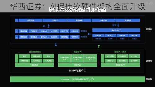 华西证券：AI促使软硬件架构全面升级