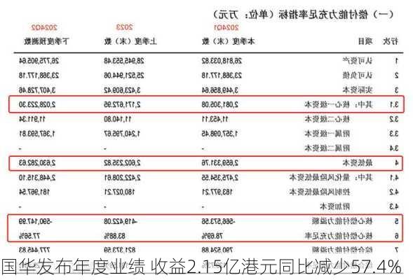 国华发布年度业绩 收益2.15亿港元同比减少57.4%