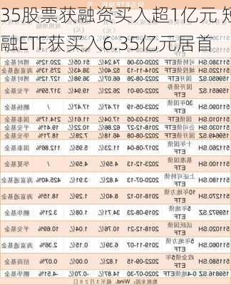 35股票获融资买入超1亿元 短融ETF获买入6.35亿元居首