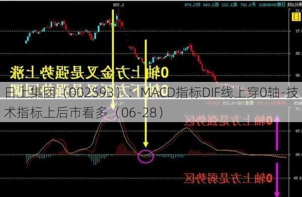 日上集团（002593）：MACD指标DIF线上穿0轴-技术指标上后市看多（06-28）