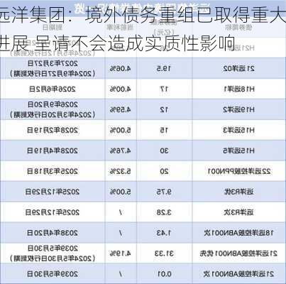 远洋集团：境外债务重组已取得重大进展 呈请不会造成实质性影响