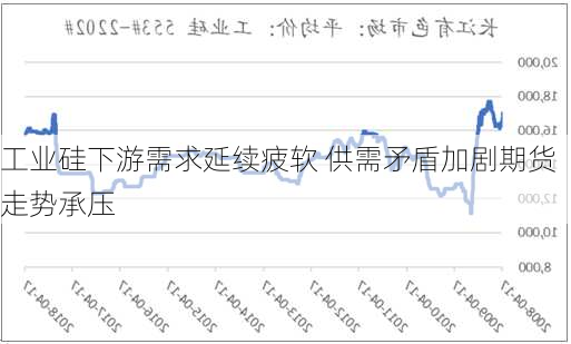 工业硅下游需求延续疲软 供需矛盾加剧期货走势承压