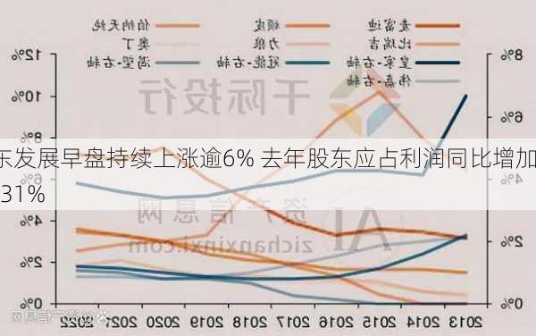 远东发展早盘持续上涨逾6% 去年股东应占利润同比增加31.31%