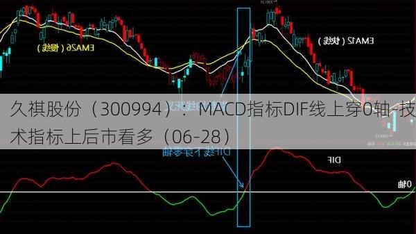 久祺股份（300994）：MACD指标DIF线上穿0轴-技术指标上后市看多（06-28）