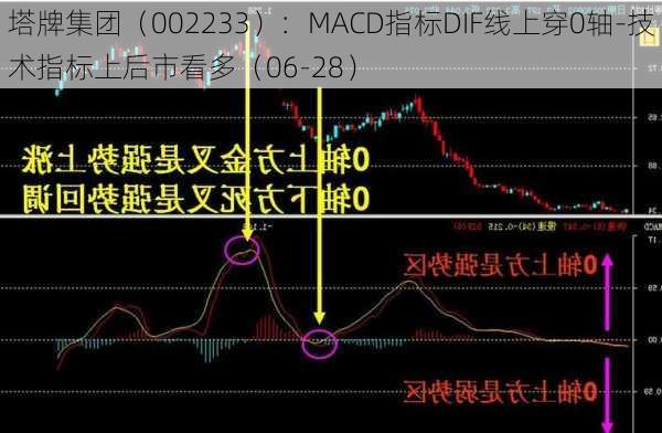 塔牌集团（002233）：MACD指标DIF线上穿0轴-技术指标上后市看多（06-28）