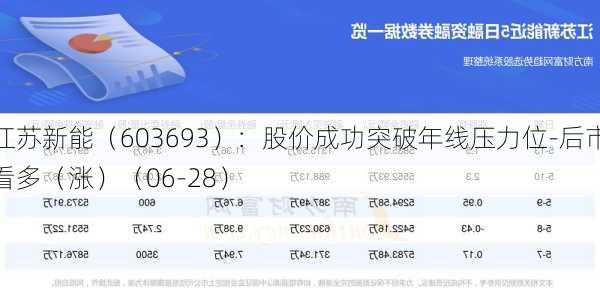 江苏新能（603693）：股价成功突破年线压力位-后市看多（涨）（06-28）