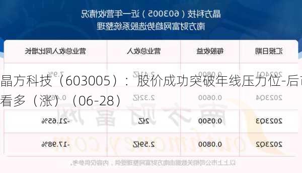 晶方科技（603005）：股价成功突破年线压力位-后市看多（涨）（06-28）