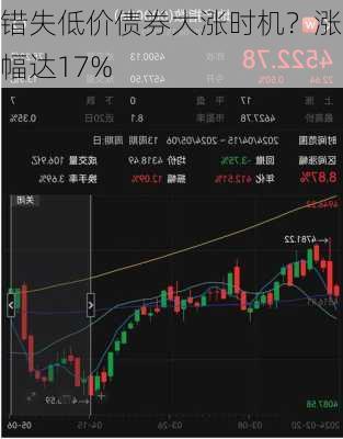 错失低价债券大涨时机？涨幅达17%