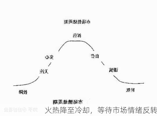 火热降至冷却，等待市场情绪反转