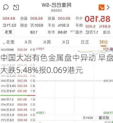 中国大冶有色金属盘中异动 早盘股价大跌5.48%报0.069港元