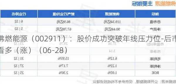 佛燃能源（002911）：股价成功突破年线压力位-后市看多（涨）（06-28）