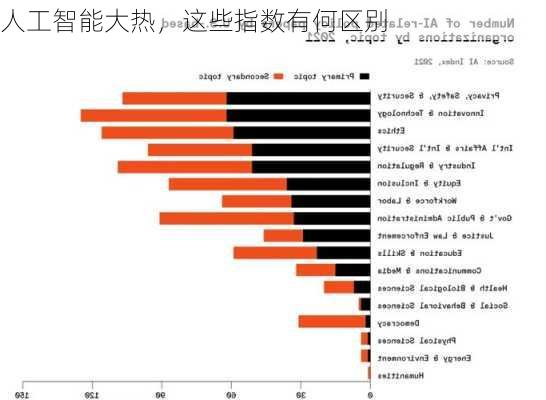 人工智能大热，这些指数有何区别