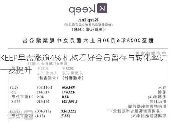 KEEP早盘涨逾4% 机构看好会员留存与转化率进一步提升