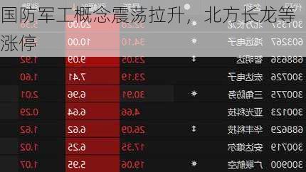 国防军工概念震荡拉升，北方长龙等涨停