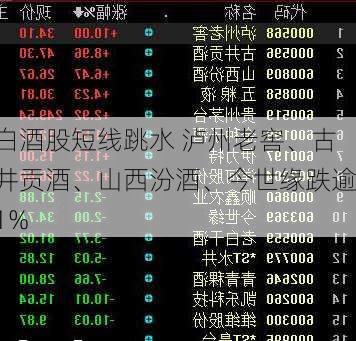 白酒股短线跳水 泸州老窖、古井贡酒、山西汾酒、今世缘跌逾1%