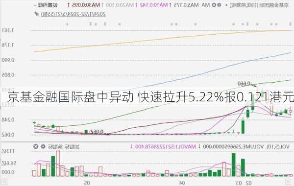 京基金融国际盘中异动 快速拉升5.22%报0.121港元