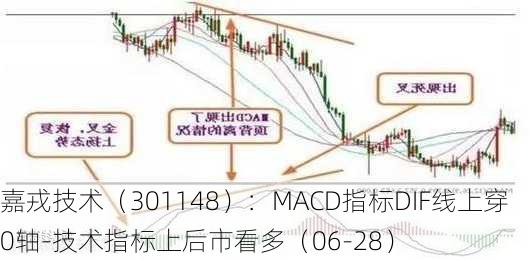 嘉戎技术（301148）：MACD指标DIF线上穿0轴-技术指标上后市看多（06-28）