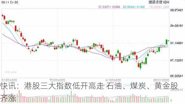 快讯：港股三大指数低开高走 石油、煤炭、黄金股齐涨