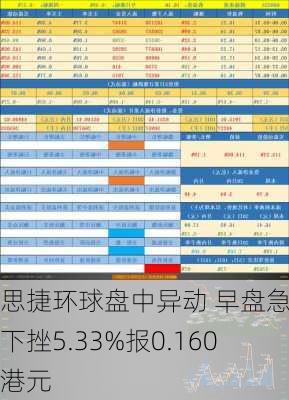 思捷环球盘中异动 早盘急速下挫5.33%报0.160港元