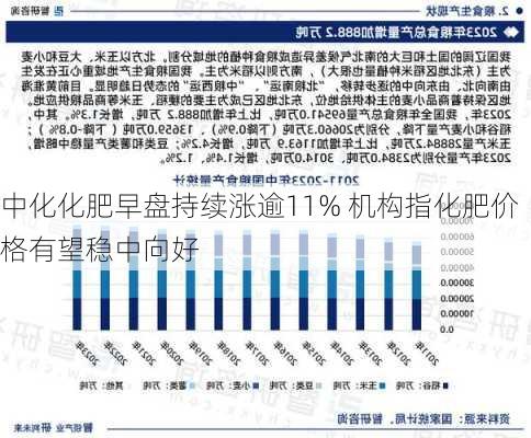 中化化肥早盘持续涨逾11% 机构指化肥价格有望稳中向好