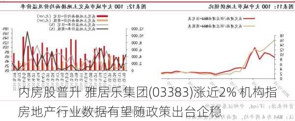 内房股普升 雅居乐集团(03383)涨近2% 机构指房地产行业数据有望随政策出台企稳