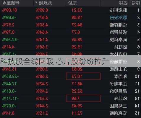 科技股全线回暖 芯片股纷纷拉升