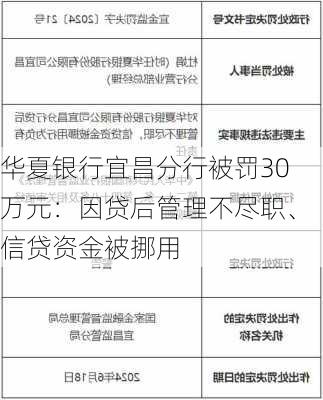 华夏银行宜昌分行被罚30万元：因贷后管理不尽职、信贷资金被挪用