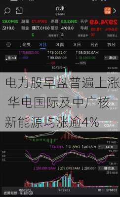 电力股早盘普遍上涨 华电国际及中广核新能源均涨逾4%