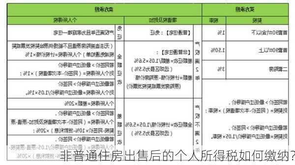 非普通住房出售后的个人所得税如何缴纳？