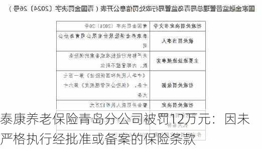 泰康养老保险青岛分公司被罚12万元：因未严格执行经批准或备案的保险条款