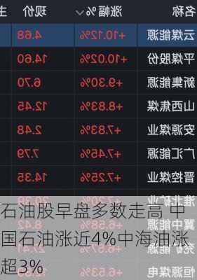 石油股早盘多数走高 中国石油涨近4%中海油涨超3%