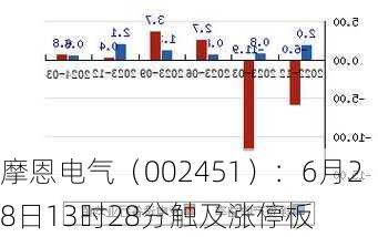 摩恩电气（002451）：6月28日13时28分触及涨停板