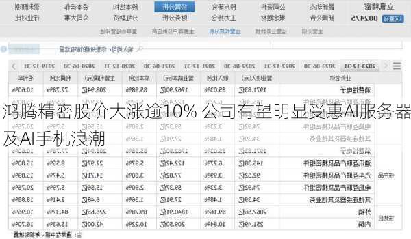 鸿腾精密股价大涨逾10% 公司有望明显受惠AI服务器及AI手机浪潮