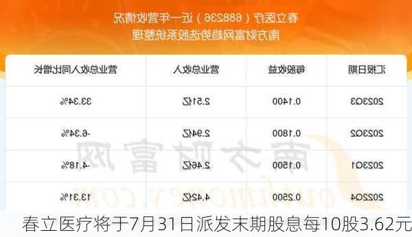 春立医疗将于7月31日派发末期股息每10股3.62元