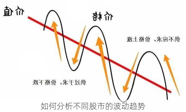 如何分析不同股市的波动趋势