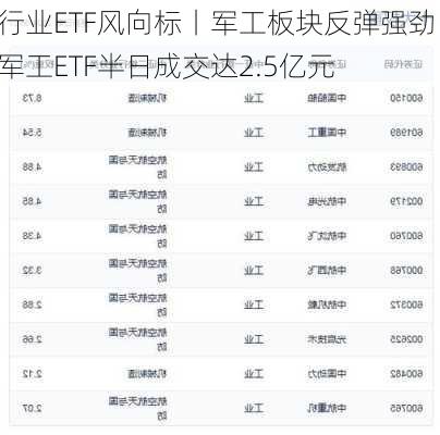 行业ETF风向标丨军工板块反弹强劲，军工ETF半日成交达2.5亿元