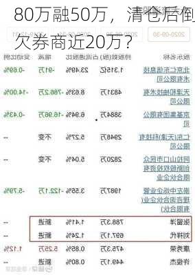 80万融50万，清仓后倒欠券商近20万？