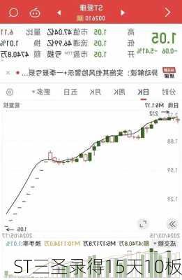 ST三圣录得15天10板