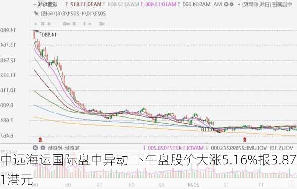 中远海运国际盘中异动 下午盘股价大涨5.16%报3.871港元