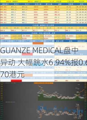 GUANZE MEDICAL盘中异动 大幅跳水6.94%报0.670港元