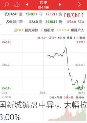 中国新城镇盘中异动 大幅拉升8.00%