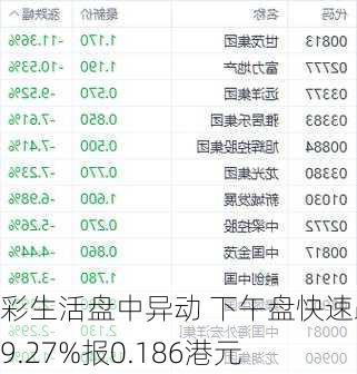 彩生活盘中异动 下午盘快速跳水9.27%报0.186港元