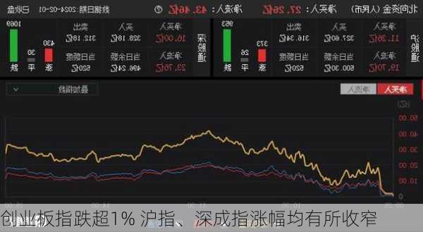 创业板指跌超1% 沪指、深成指涨幅均有所收窄