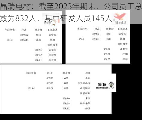 晶瑞电材：截至2023年期末，公司员工总数为832人，其中研发人员145人