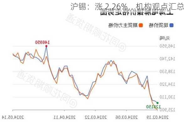 沪锡：涨 2.26%，机构观点汇总